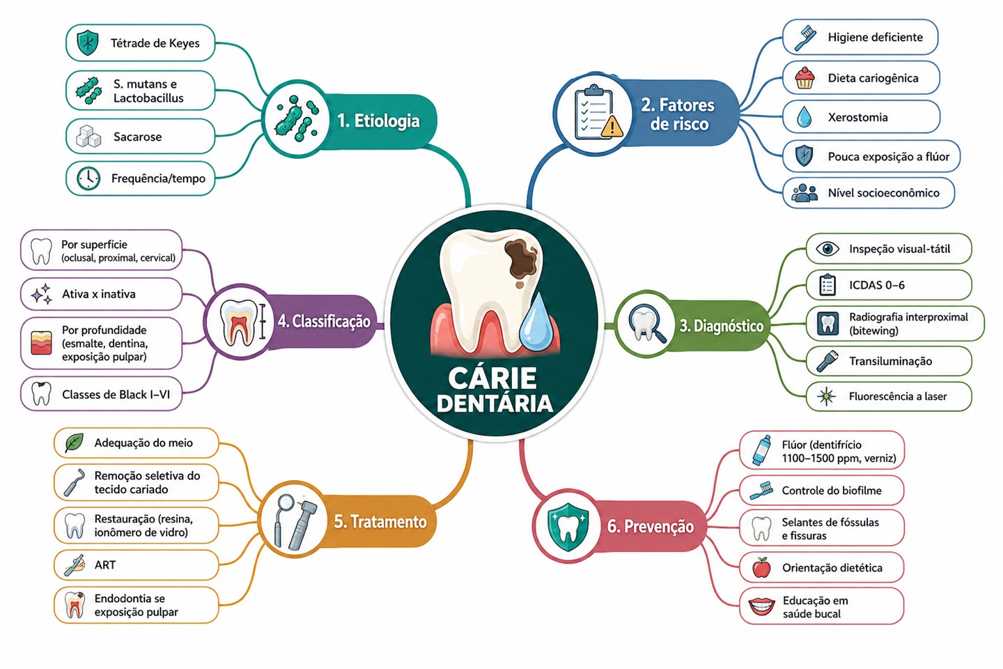 Mapa mental de Cárie Dentária: etiologia, fatores de risco, diagnóstico, classificação, tratamento e prevenção.