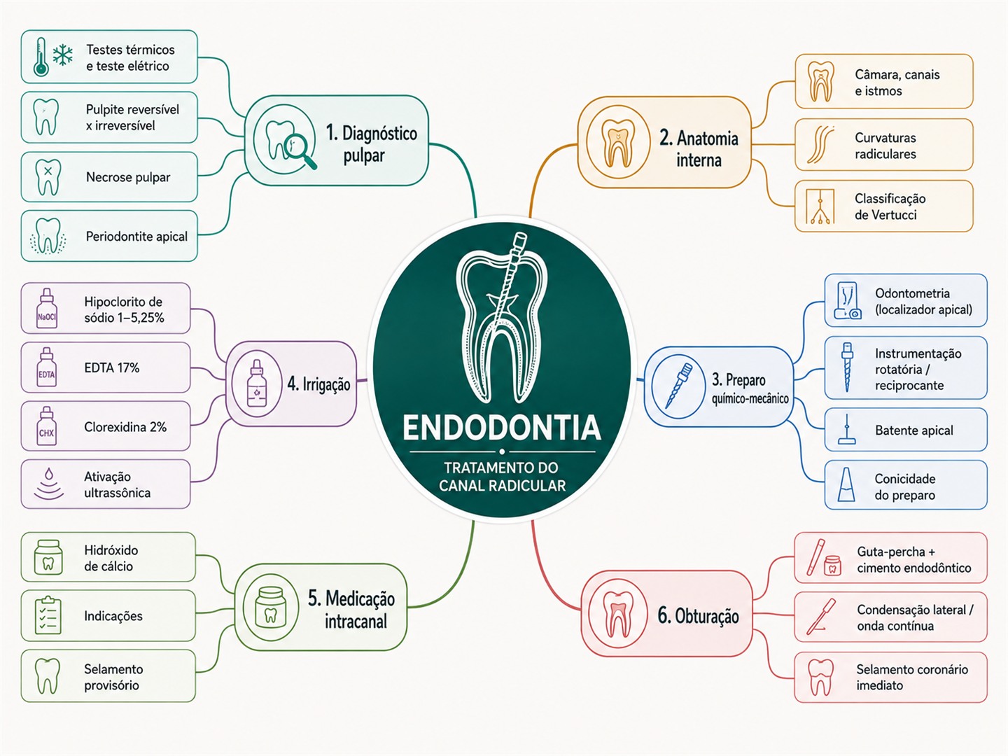 Mapa mental de Endodontia: diagnóstico pulpar, anatomia interna, preparo químico-mecânico, irrigação, medicação intracanal e obturação.