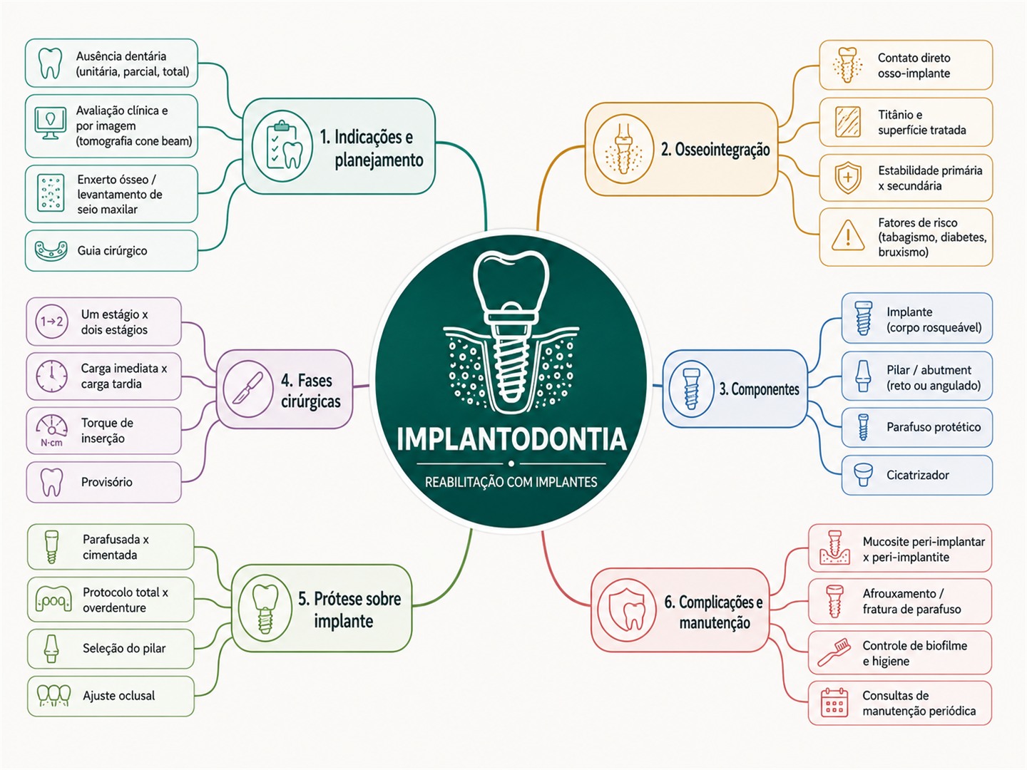 Mapa mental de Implantodontia: indicações e planejamento, osseointegração, componentes, fases cirúrgicas, prótese sobre implante, complicações e manutenção.