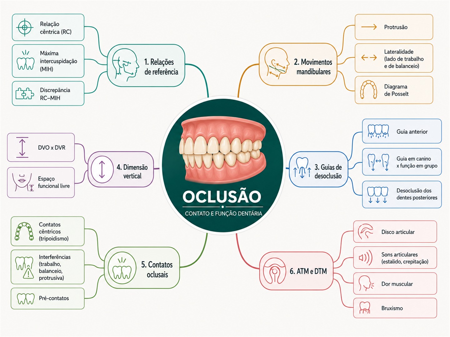 Mapa mental de Oclusão: relações de referência, movimentos mandibulares, guias de desoclusão, dimensão vertical, contatos oclusais e ATM/DTM.