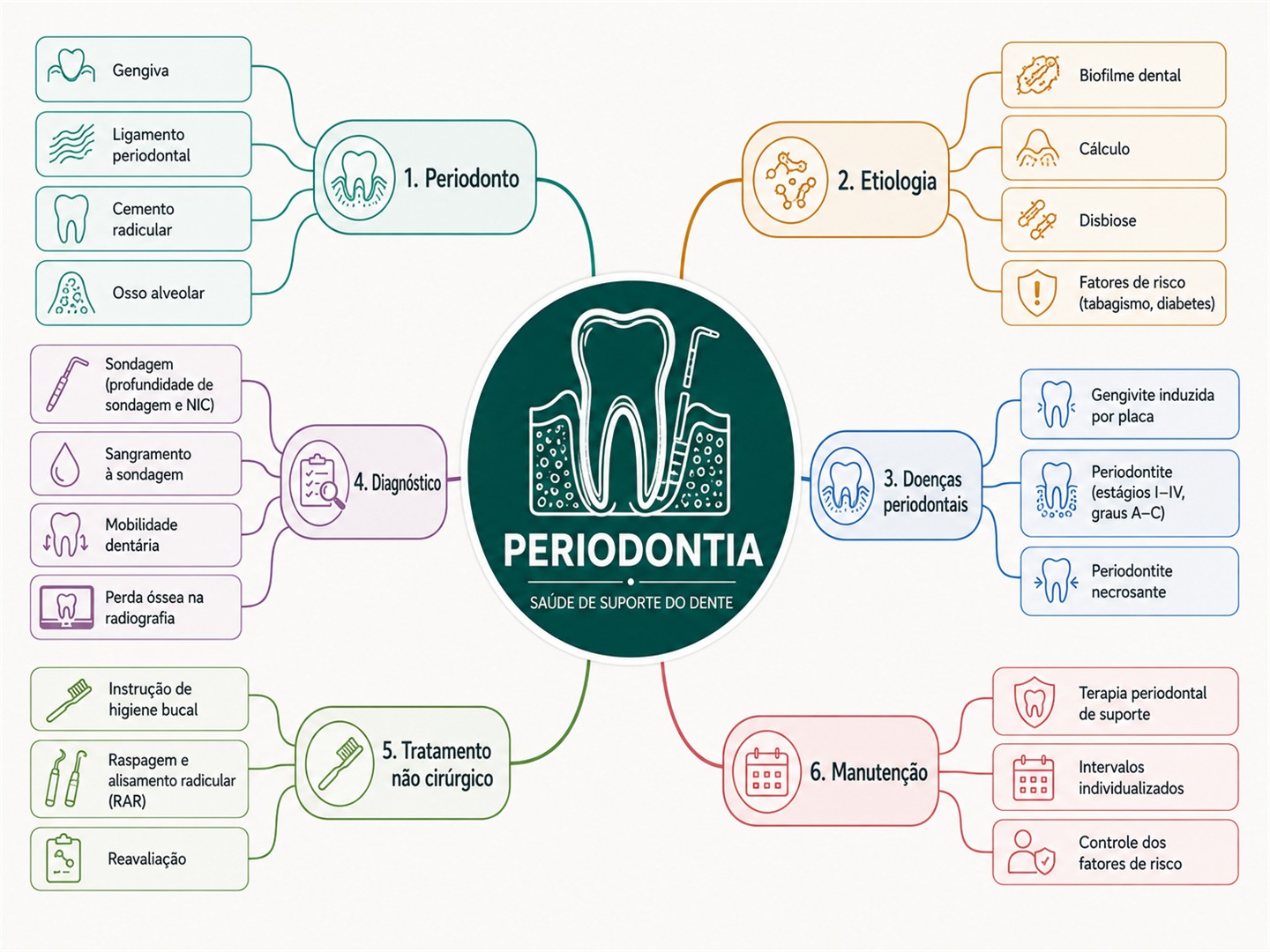 Mapa mental de Periodontia: periodonto, etiologia, doenças periodontais, diagnóstico, tratamento não cirúrgico e manutenção.